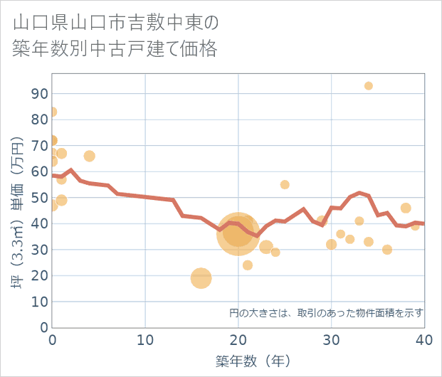 山口県山口市吉敷中東の築年数別の中古戸建て坪単価