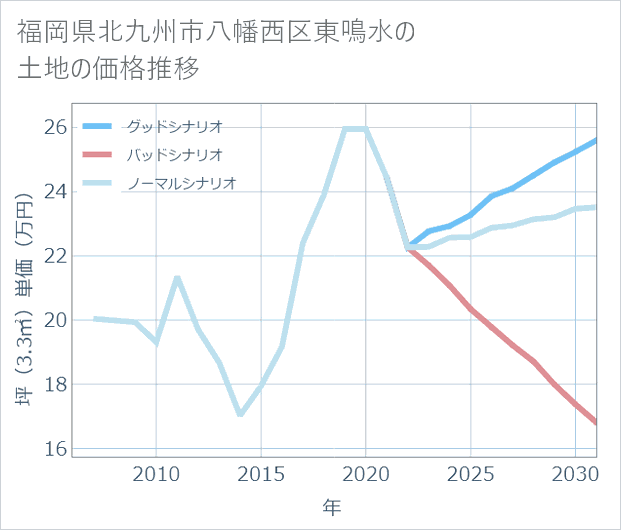 福岡県北九州市八幡西区東鳴水の土地価格推移
