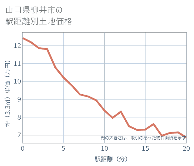 山口県柳井市の徒歩距離別の土地坪単価