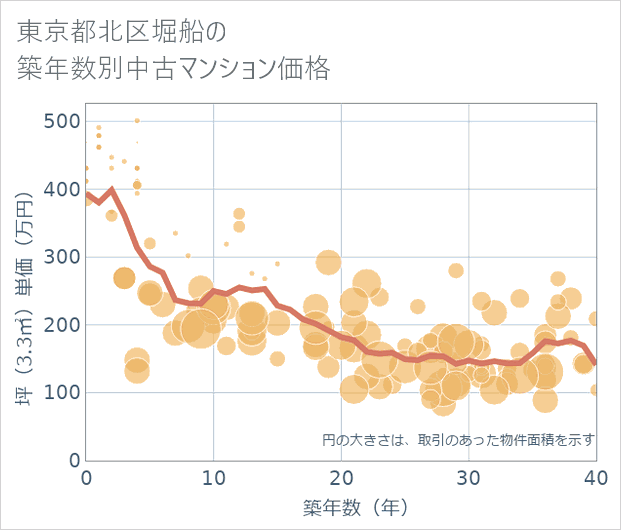 東京都北区堀船の築年数別の中古マンション坪単価