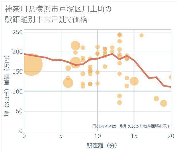 神奈川県横浜市戸塚区川上町の徒歩距離別の中古戸建て坪単価