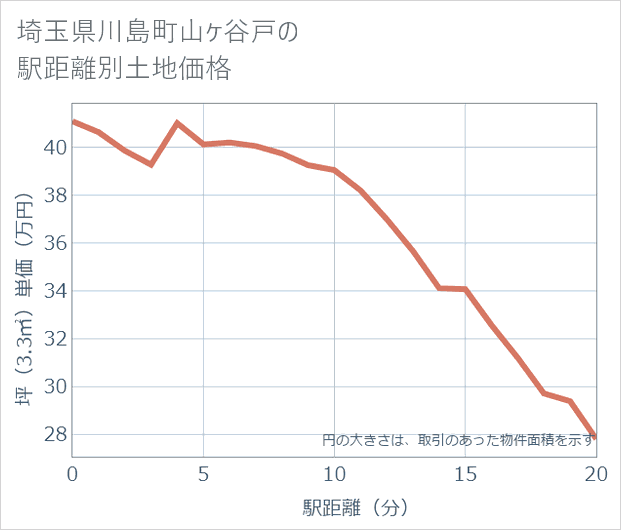 埼玉県川島町山ケ谷戸の徒歩距離別の土地坪単価