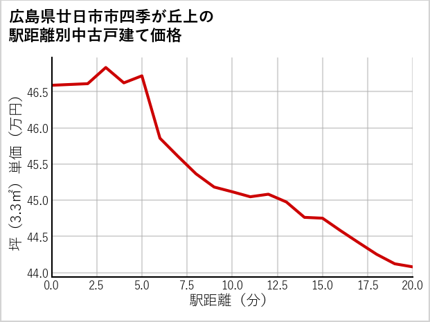 広島県廿日市市四季が丘上の徒歩距離別の中古戸建て坪単価