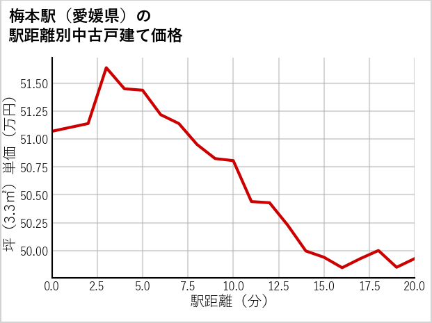 梅本駅（愛媛県）の徒歩距離別の中古戸建て坪単価