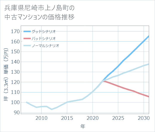 兵庫県尼崎市上ノ島町の中古マンション価格推移