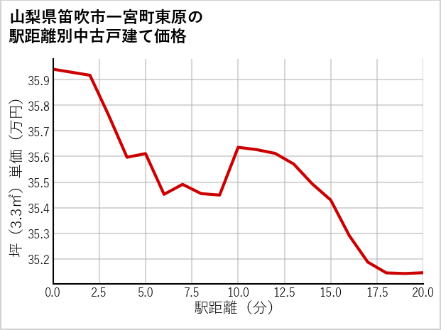山梨県笛吹市一宮町東原の徒歩距離別の中古戸建て坪単価
