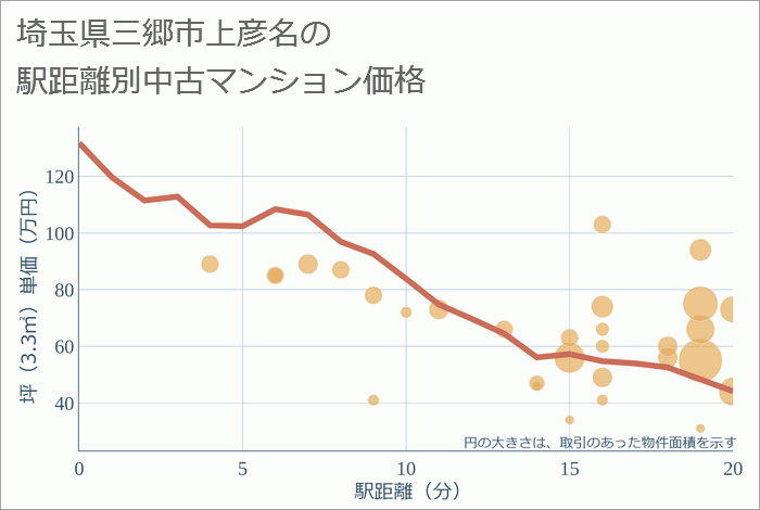 埼玉県三郷市上彦名の徒歩距離別の中古マンション坪単価