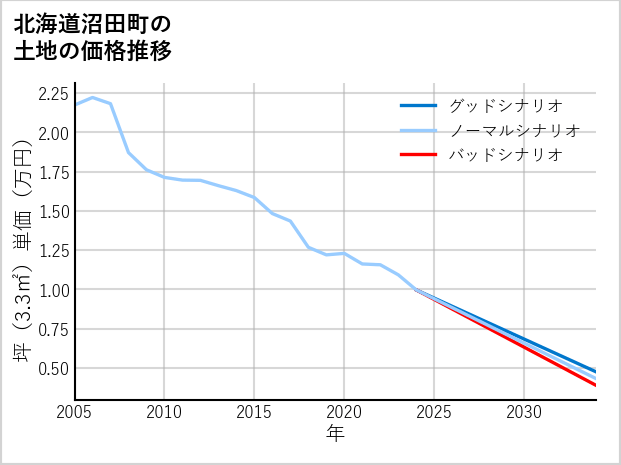 北海道沼田町の土地価格推移