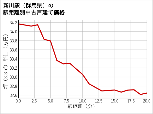新川駅（群馬県）の徒歩距離別の中古戸建て坪単価