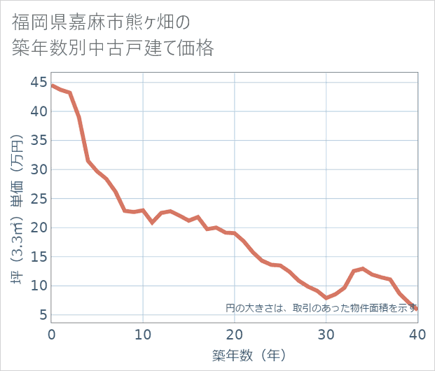 福岡県嘉麻市熊ケ畑の築年数別の中古戸建て坪単価