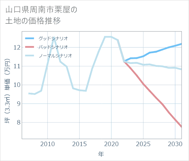山口県周南市栗屋の土地価格推移