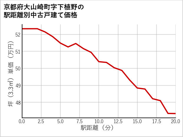 京都府大山崎町下植野の徒歩距離別の中古戸建て坪単価