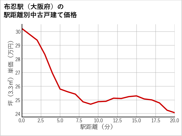 布忍駅（大阪府）の徒歩距離別の中古戸建て坪単価