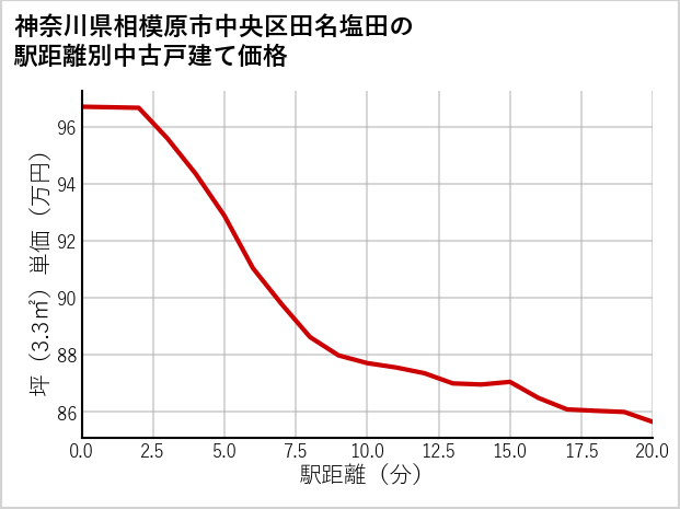 神奈川県相模原市中央区田名塩田の徒歩距離別の中古戸建て坪単価