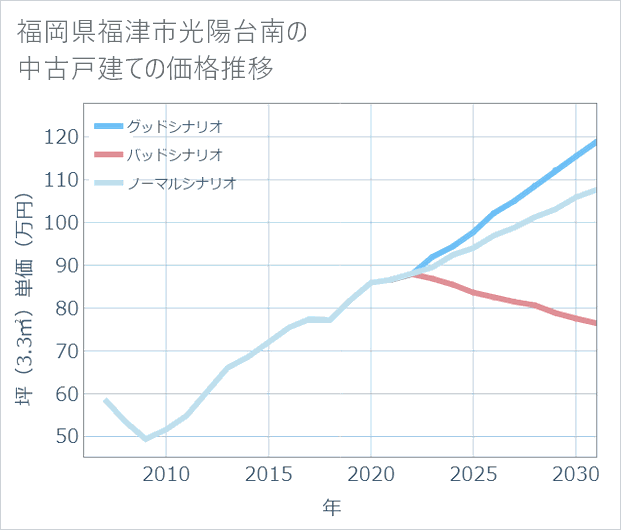 福岡県福津市光陽台南の中古戸建て価格推移