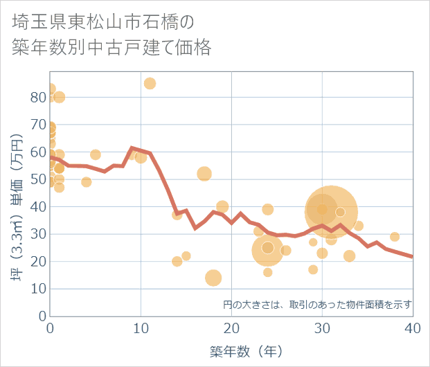 埼玉県東松山市石橋の築年数別の中古戸建て坪単価