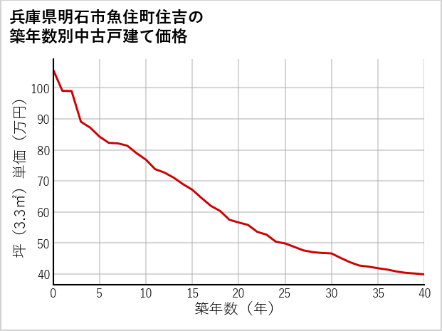 兵庫県明石市魚住町住吉の築年数別の中古戸建て坪単価