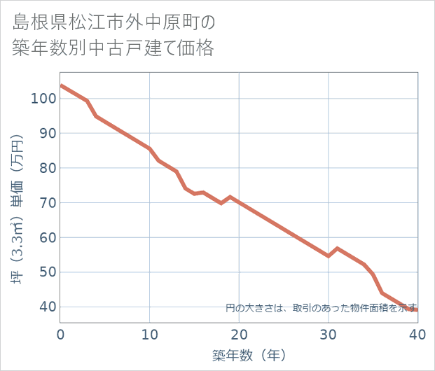 島根県松江市外中原町の築年数別の中古戸建て坪単価