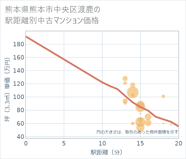 熊本県熊本市中央区渡鹿の徒歩距離別の中古マンション坪単価