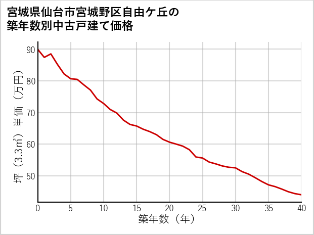 宮城県仙台市宮城野区自由ケ丘の築年数別の中古戸建て坪単価