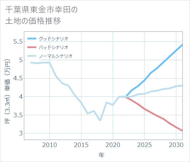 千葉県東金市幸田の土地価格推移