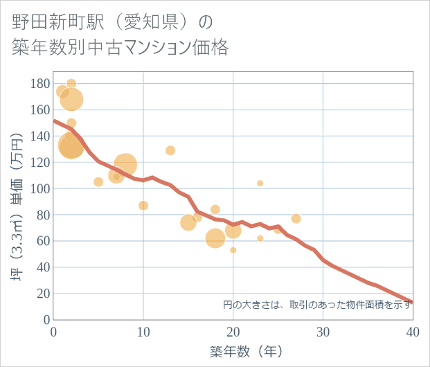 野田新町駅(愛知県)の築年数別の中古マンション坪単価