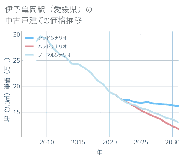 伊予亀岡駅(愛媛県)の中古戸建て価格推移