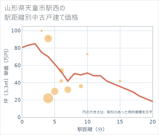 山形県天童市駅西の徒歩距離別の中古戸建て坪単価