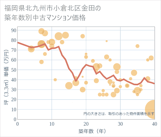 福岡県北九州市小倉北区金田の築年数別の中古マンション坪単価