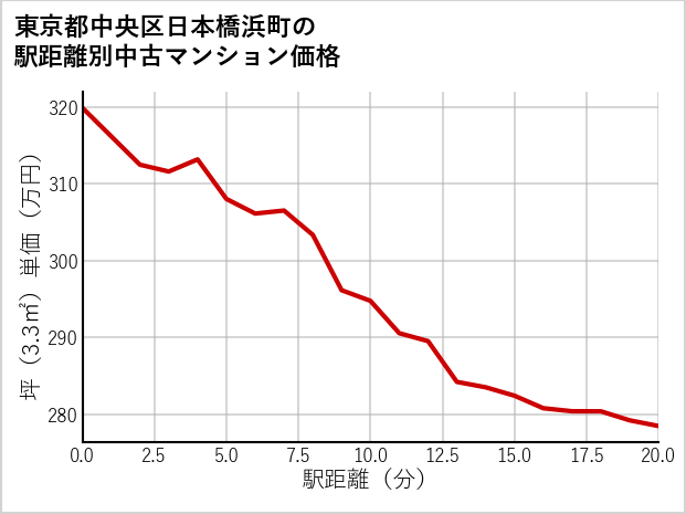東京都中央区日本橋浜町の徒歩距離別の中古マンション坪単価