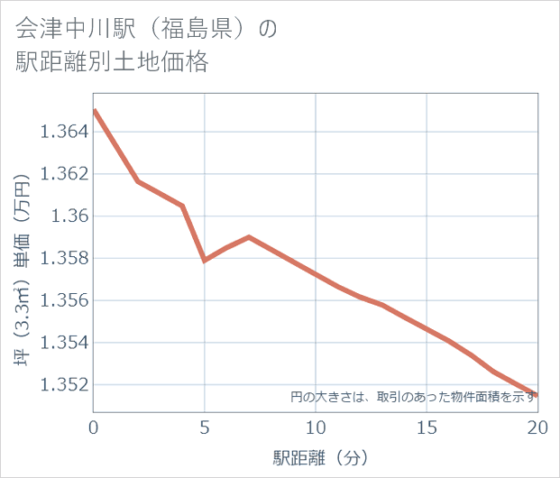 会津中川駅(福島県)の徒歩距離別の土地坪単価