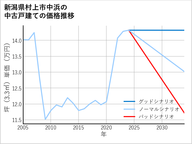 新潟県村上市中浜の中古戸建て価格推移
