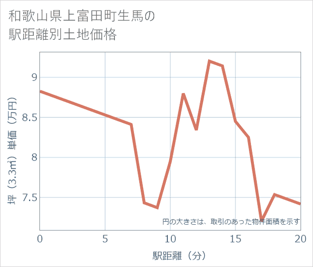 和歌山県上富田町生馬の徒歩距離別の土地坪単価
