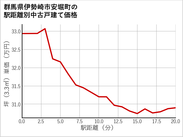 群馬県伊勢崎市安堀町の徒歩距離別の中古戸建て坪単価