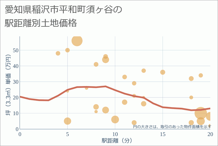 愛知県稲沢市平和町須ヶ谷の徒歩距離別の土地坪単価