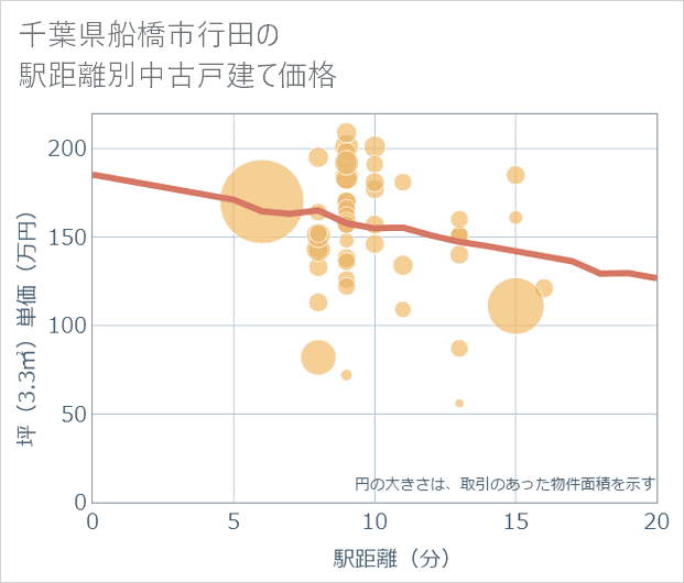 千葉県船橋市行田の徒歩距離別の中古戸建て坪単価