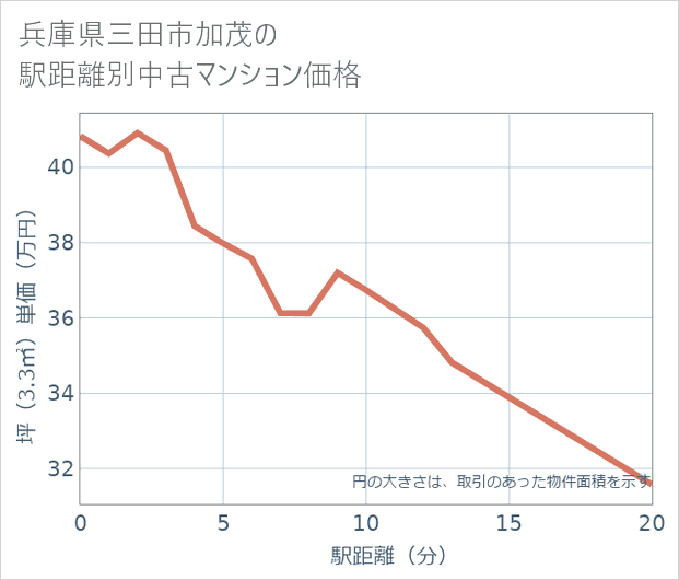 兵庫県三田市加茂の徒歩距離別の中古マンション坪単価