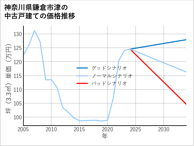 神奈川県鎌倉市津の中古戸建て価格推移