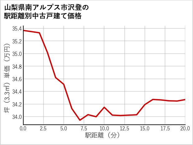山梨県南アルプス市沢登の徒歩距離別の中古戸建て坪単価