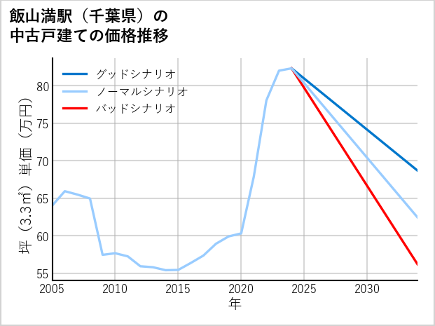 飯山満駅（千葉県）の中古戸建て価格推移