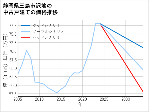 静岡県三島市沢地の中古戸建て価格推移