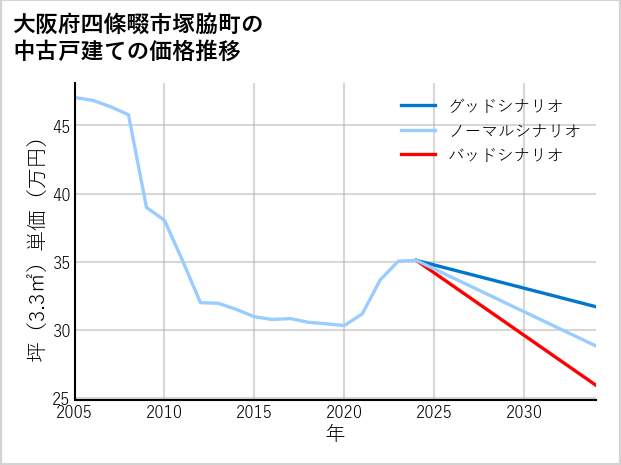 大阪府四條畷市塚脇町の中古戸建て価格推移