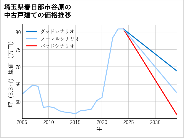 埼玉県春日部市谷原の中古戸建て価格推移