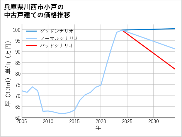 兵庫県川西市小戸の中古戸建て価格推移