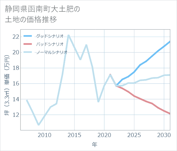 静岡県函南町大土肥の土地価格推移