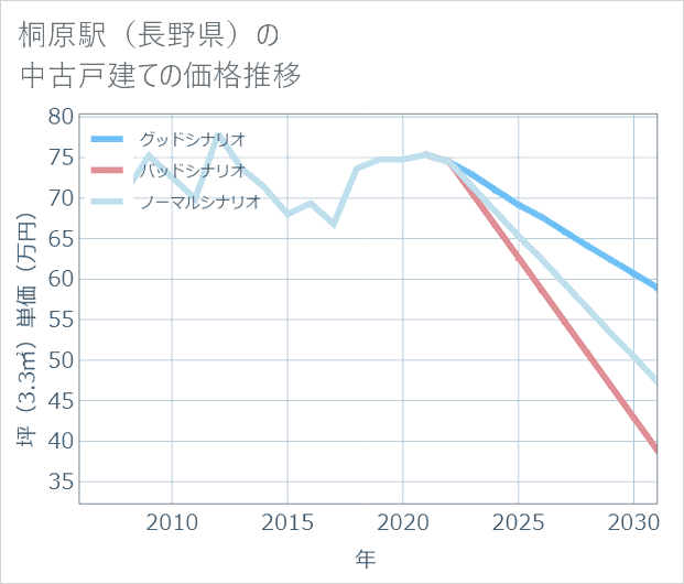 桐原駅(長野県)の中古戸建て価格推移