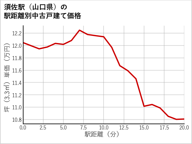 須佐駅（山口県）の徒歩距離別の中古戸建て坪単価