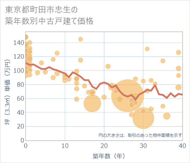 東京都町田市忠生の築年数別の中古戸建て坪単価