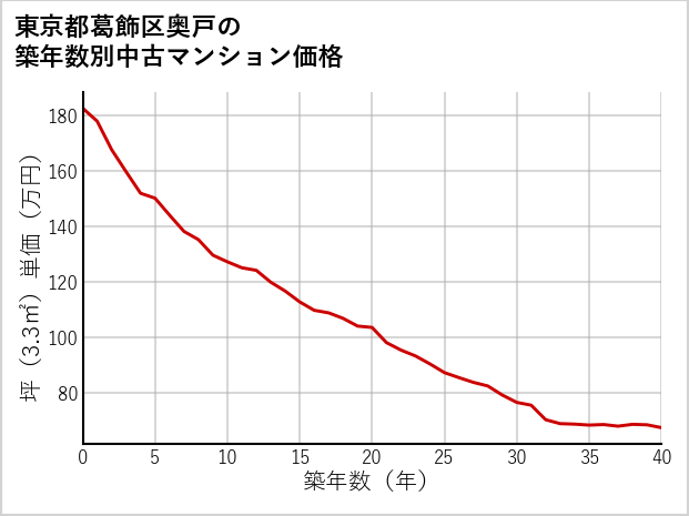 東京都葛飾区奥戸の築年数別の中古マンション坪単価