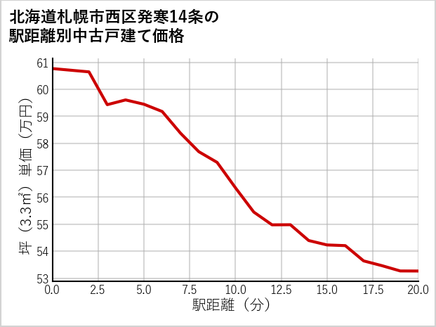 北海道札幌市西区発寒14条の徒歩距離別の中古戸建て坪単価